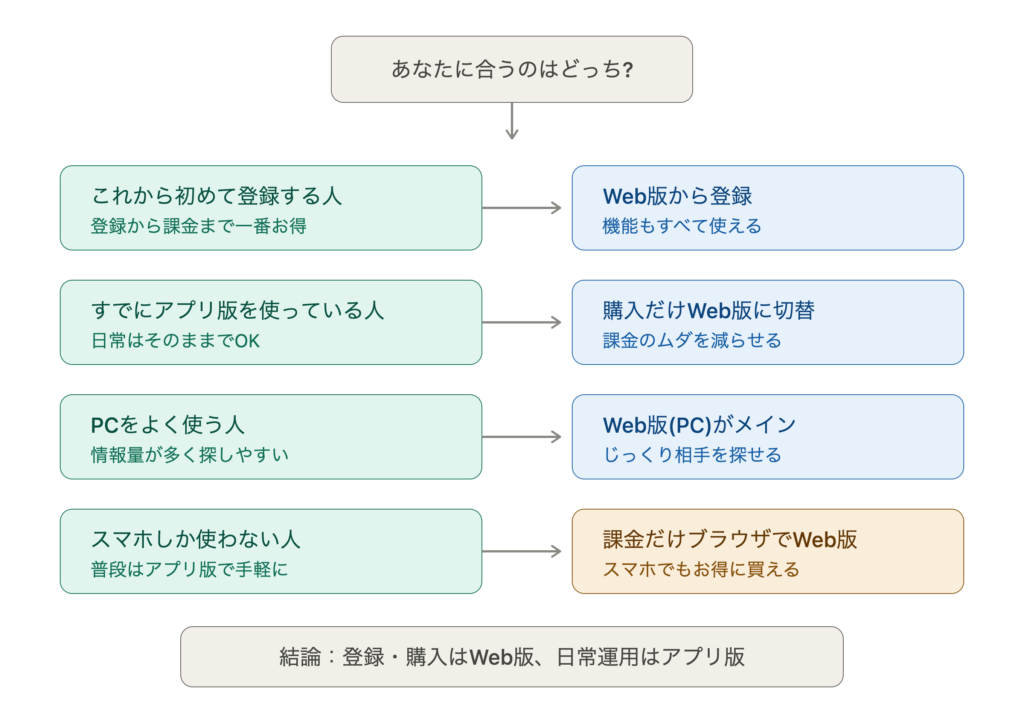 ワクワクメールWeb版アプリ版の状況別おすすめチャート