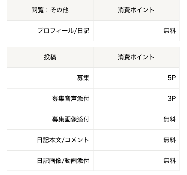 ハッピーメールのポイント減算表(プロフィール・日記の閲覧と投稿)